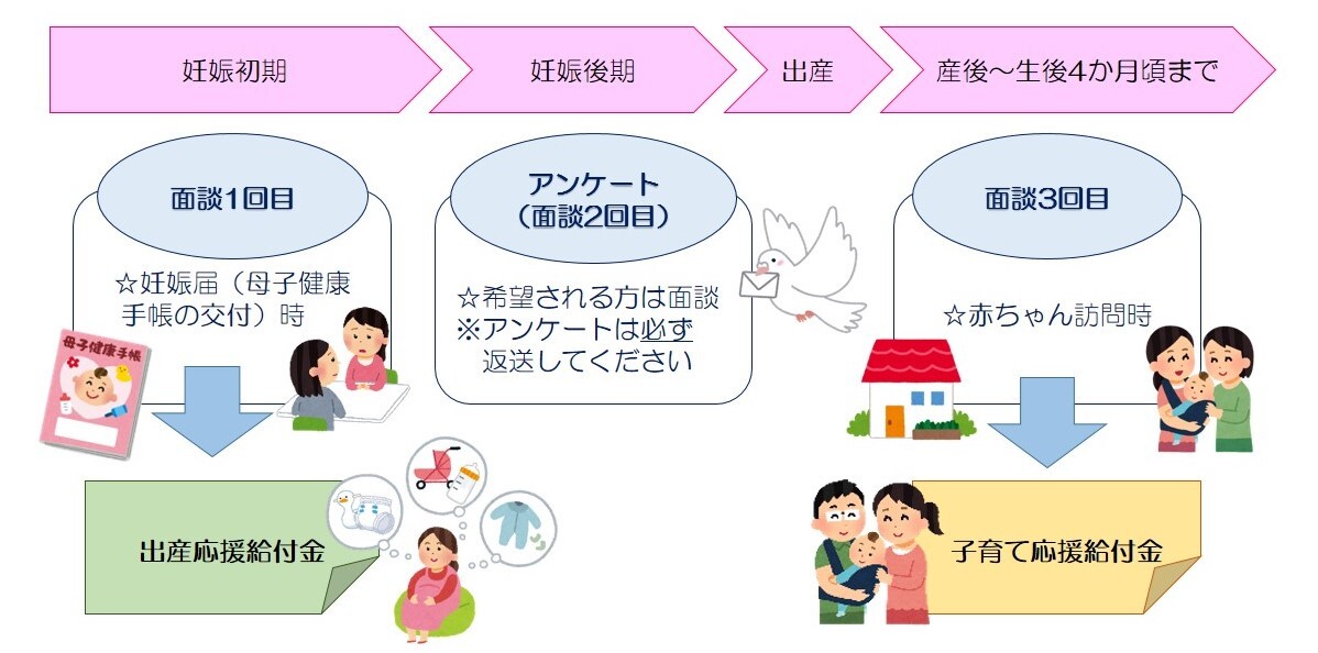 伴走型支援および出産・子育て応援給付金の図です。