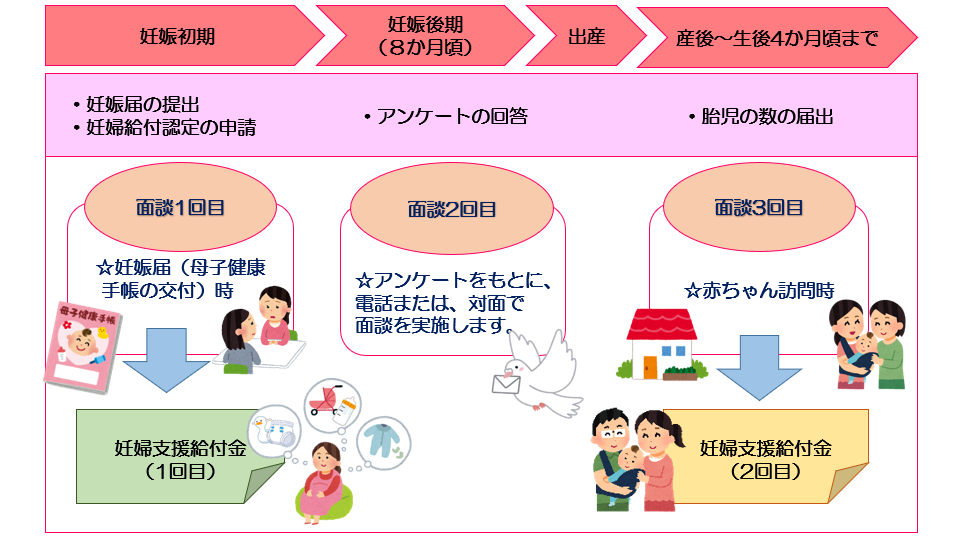 妊婦等包括相談支援事業および妊婦のための支援給付金の図です。