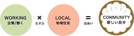 企業やはたらく人を地域住民と結ぶことが新しい自分との出会い